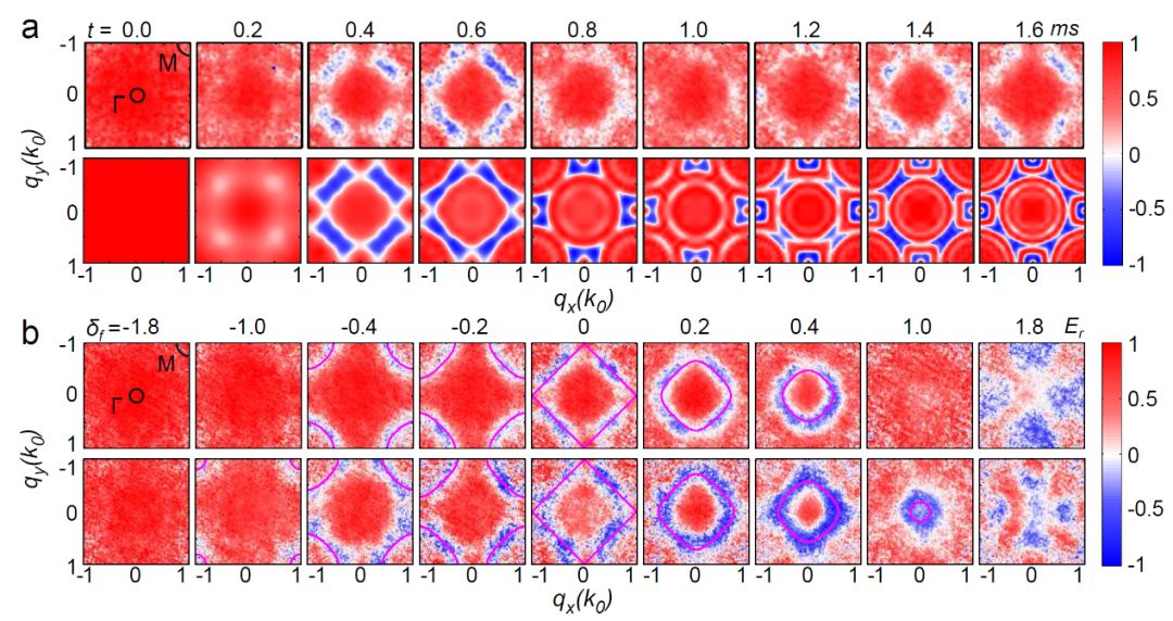 潘建偉等人新突破：開創用非平衡態動力學研究拓撲量子體系新方法