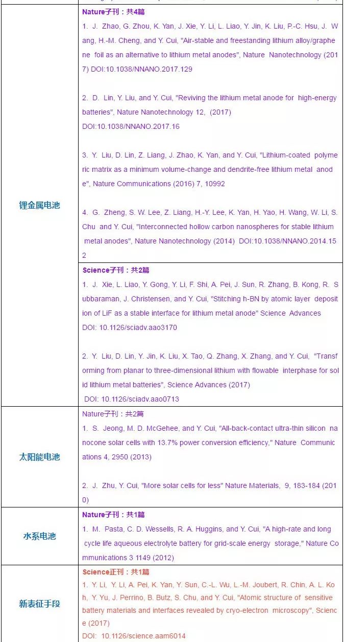 超全總結(jié)！崔屹大牛的Science/Nature頂刊大匯總