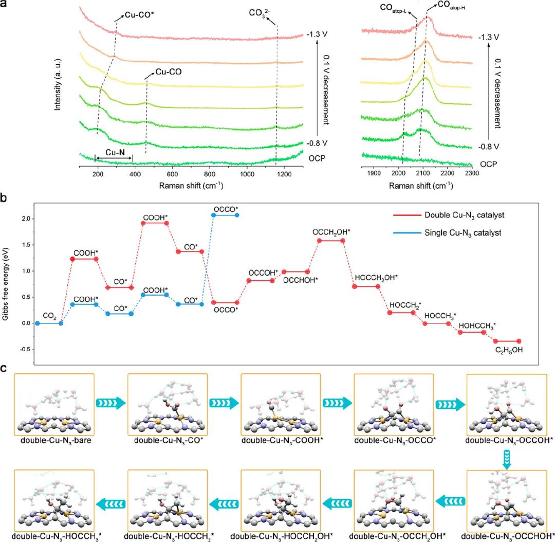 【DFT+實驗】?華東師大/化學所JACS：相鄰銅單原子促進C-C耦合實現(xiàn)高效CO2還原產(chǎn)生乙醇