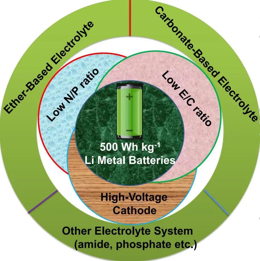 夏永姚Angew綜述: 實用化高能量密度鋰金屬電池的先進電解液設計