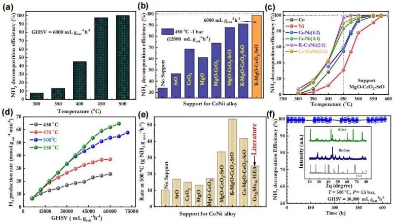 EES: 高效穩定的無Ru催化劑催化氨分解制氫：在450℃下接近完全轉化