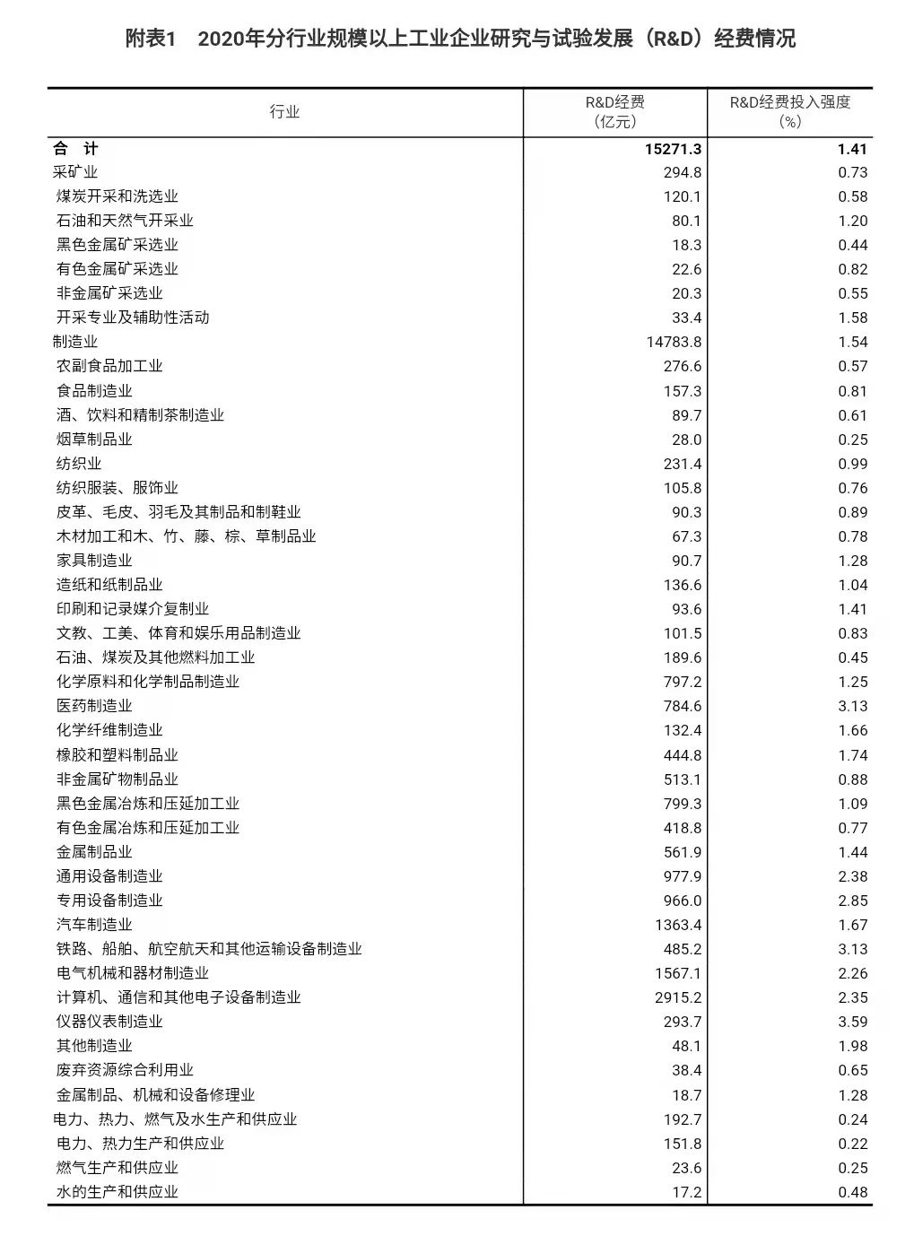 2.4萬億元！全國科技經費投入結果出爐！