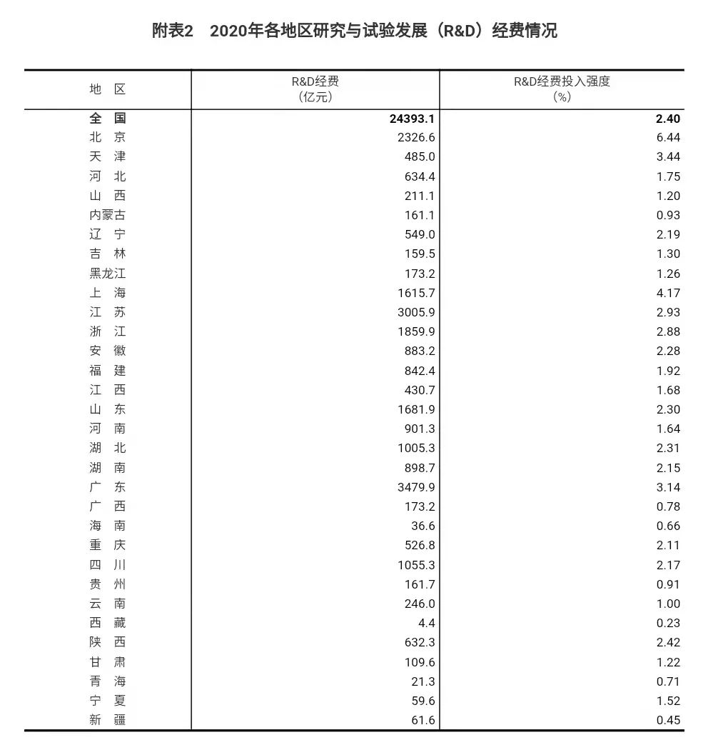 2.4萬億元！全國科技經費投入結果出爐！