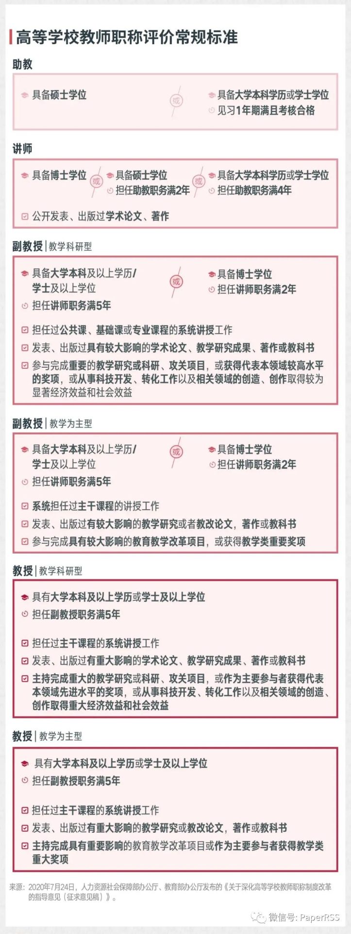 大學教師從中級晉升到正高級職稱需要多少時間？