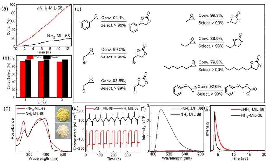 化學(xué)所張建林Nano Research：無(wú)定形NH2-MIL-68作為CO2轉(zhuǎn)化反應(yīng)的高效電催化劑和光催化劑