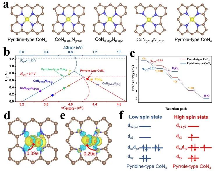 JACS: 計算+實驗：篩選高活性Co-N4配位基序用于選擇性電合成H2O2
