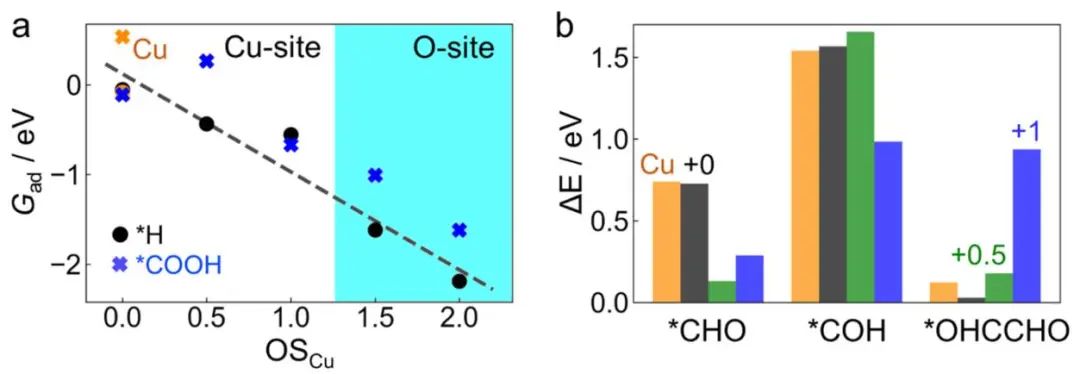 重磅JACS：量子化學(xué)計(jì)算+AI+實(shí)驗(yàn)驗(yàn)證，研究氧化銅基催化劑選擇性！