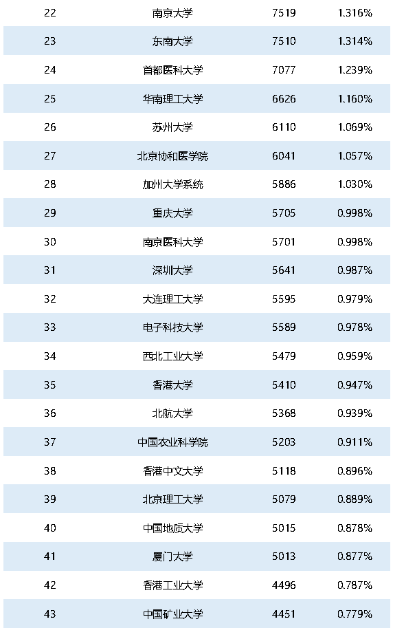 重磅！2021年中國SCI論文數(shù)量已超過美國！