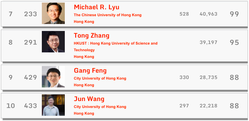 重磅！全球Top 1000計算機科學(xué)家h指數(shù)公布：中國53位學(xué)者上榜！張宏江居大陸科學(xué)家之首