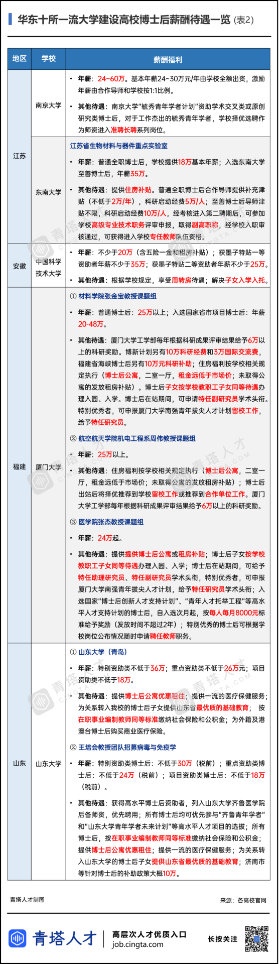 同為“雙一流”高校，博士后待遇差距有多大？
