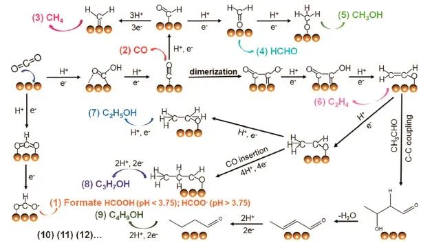 Energy Fuels：鋅基催化劑用于催化二氧化碳的光電還原反應