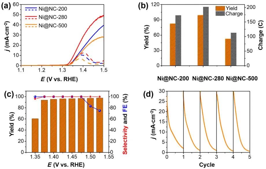 安長華/姚爽Nano Research：Ni基電催化劑的尺寸效應：電化學苯甲醇氧化