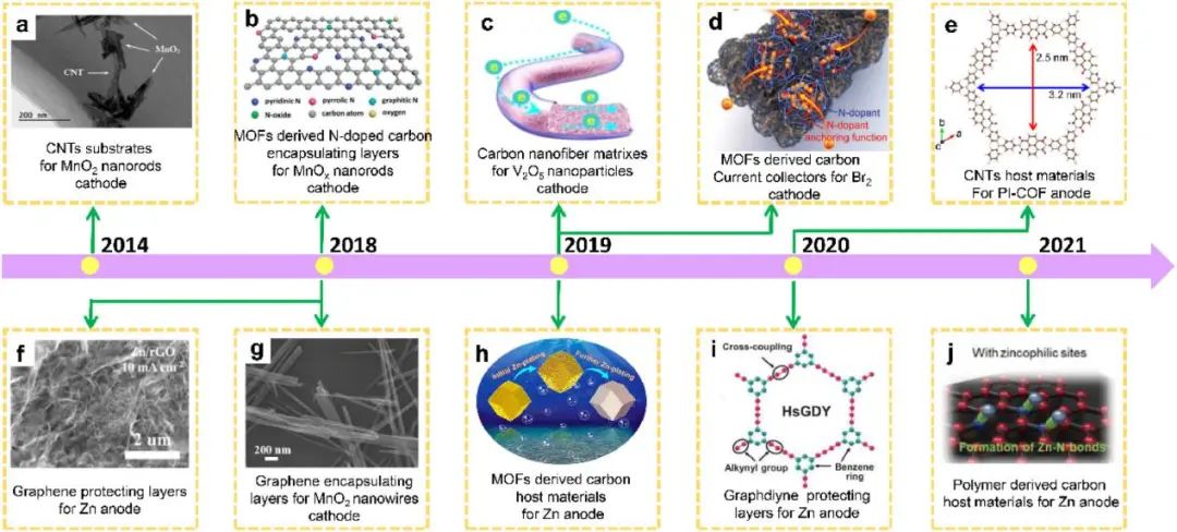 東北大學(xué)EnSM: 水系鋅離子電池高性能正負極用碳納米材料的研究進展