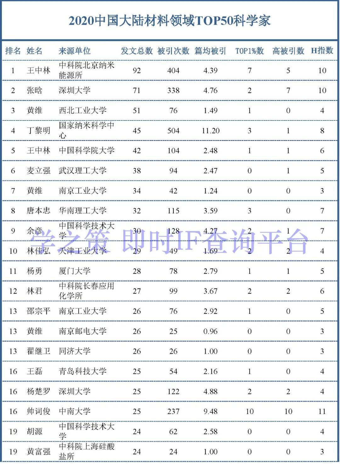群星燦耀，2020年中國大陸材料領(lǐng)域科學(xué)家50強(qiáng)！