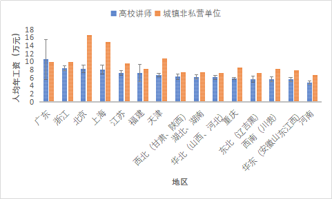 普通青椒們到底是怎樣的收入水平？這可能是一份假的青椒收入調查