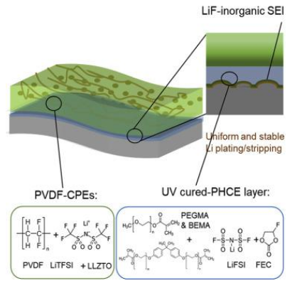 王春生Chem：原位形成聚合物-無機固體電解質界面實現穩定聚合物固態鋰金屬電池