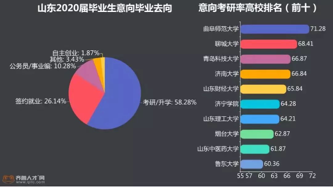 學霸實錘！2019年研究生考試：每10人中就有一個山東考生