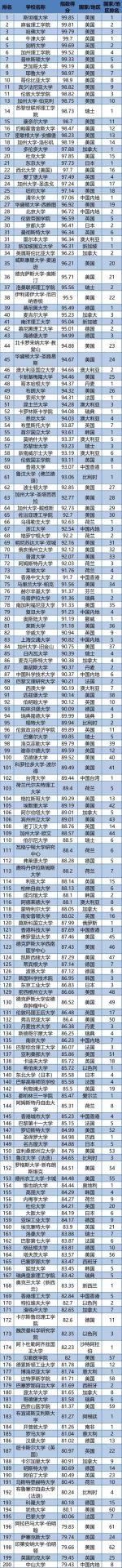 2020世界大學第三方指數排行榜發布！中國競爭力全球第2！