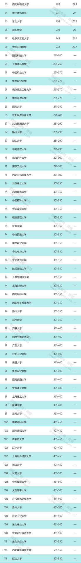 2020 QS亞洲大學排名出爐，165所中國高校上榜！