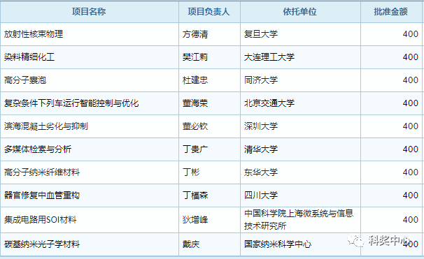 最新發布！2019年國家杰青名單正式公布，296人入選