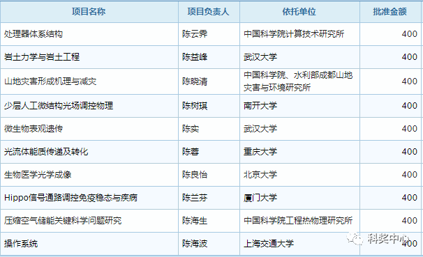 最新發布！2019年國家杰青名單正式公布，296人入選