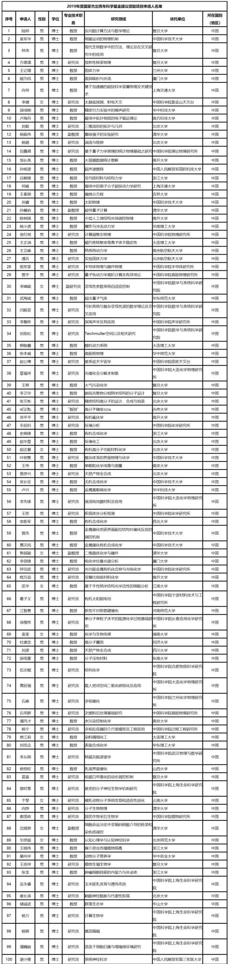 重磅：2019年國家杰青獲得者出爐！