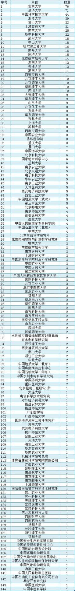 1189位杰青獲得者系統(tǒng)分析，發(fā)現(xiàn)符合這些條件，中標(biāo)概率最大