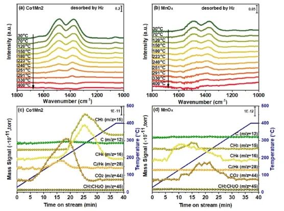 王悅課題組ACS Catalysis：氧空位起大作用，促進CoMnOx選擇性催化合成高級醇