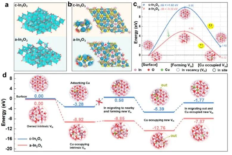 Nano Letters：非晶化誘導In2O3中的陽離子交換，促進CO2光催化轉化為乙醇