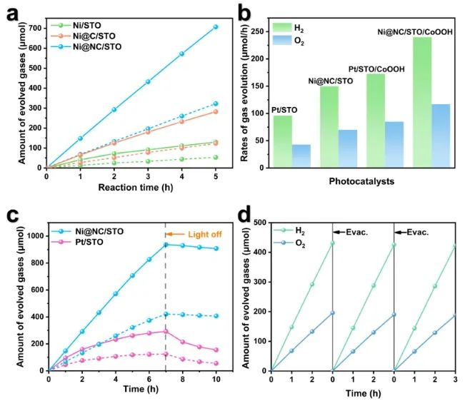 ACS Catalysis：NC包覆Ni作為助催化劑，增強光催化分解水制氫活性和穩定性