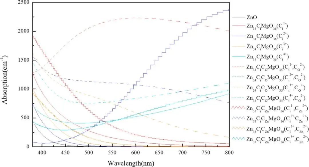 【MS論文精讀】Appl. Surf. Sci.：Mg、C摻雜和鋅空位對氧化鋅（001）單分子層的影響