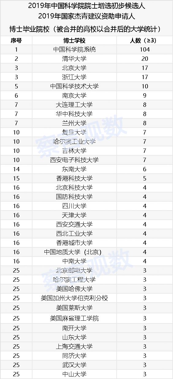 誰在培養中國的頂級科學家？——2019候選院士和杰青學歷數據