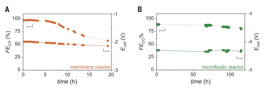 今日Science：基于液流電池的CO2還原，分子催化劑終于派上用場！