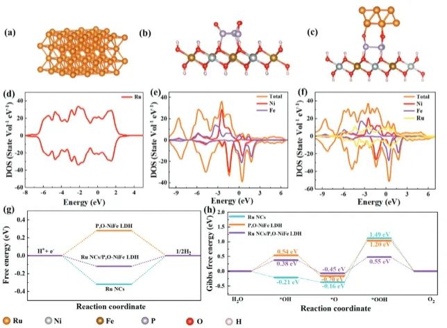 臧雙全/王銳AFM：可調內置電場起大作用，促進Ru納米團簇基催化劑水/模擬海水電解