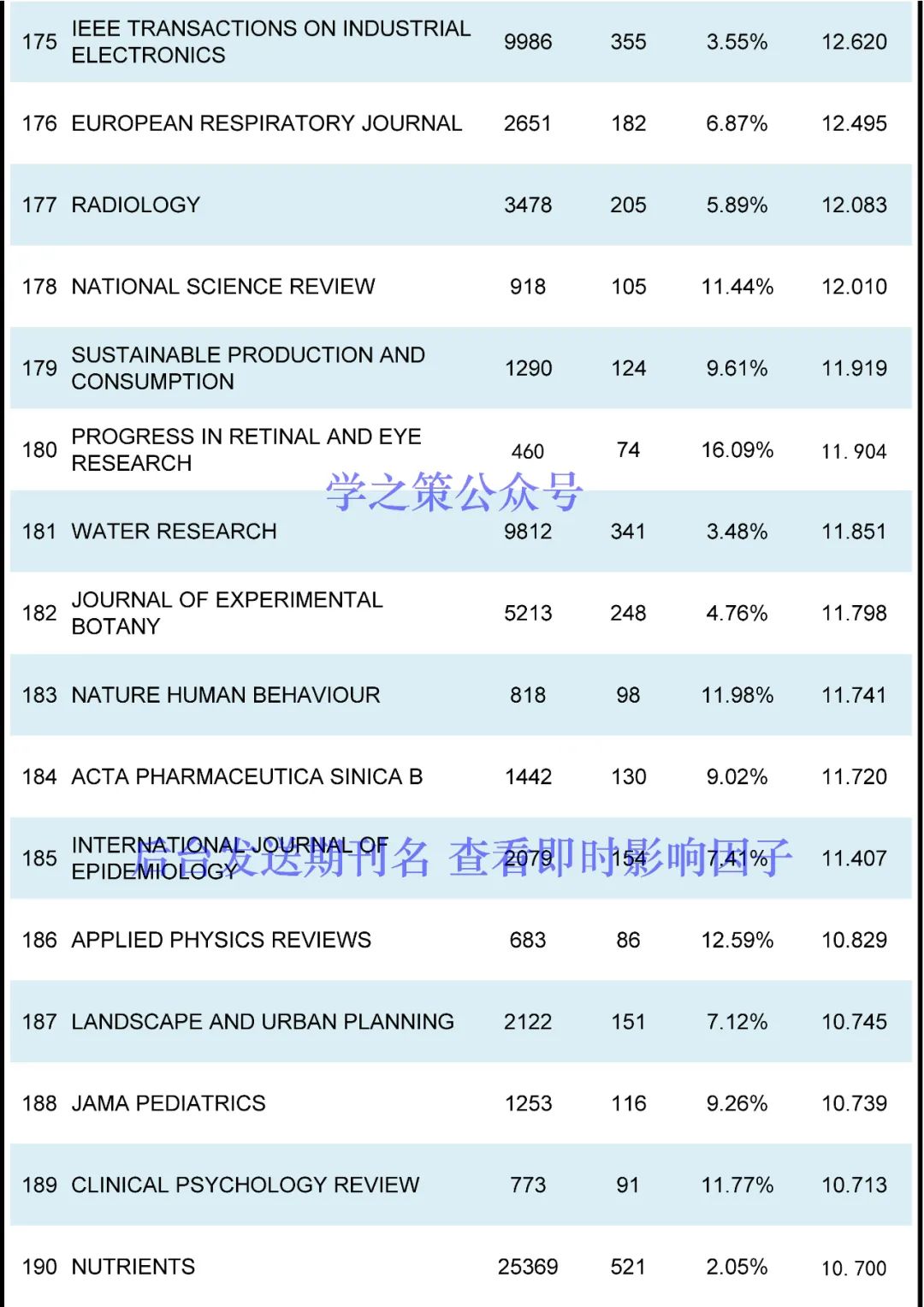 最新ESI高被引閾值及期刊排名發(fā)布！