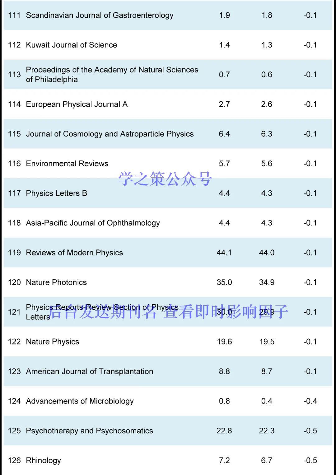 重磅，影響因子10月修正！多本期刊上漲，最高IF達54.8