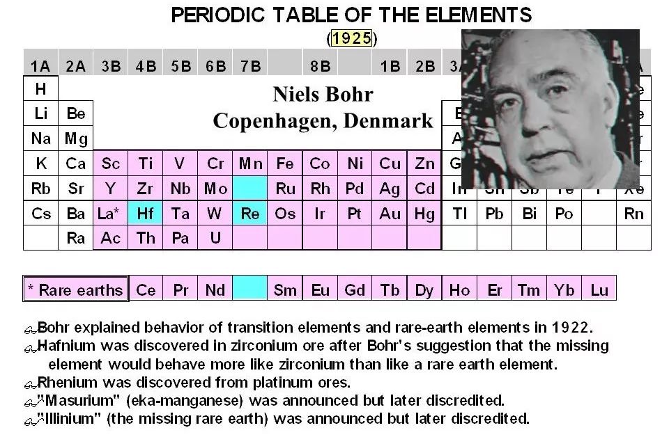 【人物】量子物理學家尼爾斯·玻爾，還曾努力成為化學家！