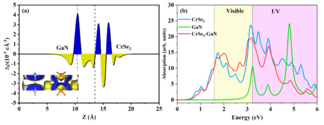 【計算】Int. J. Hydrogen Energy：高效利用太陽能的可見光催化二維CrSe2/GaN異質結構