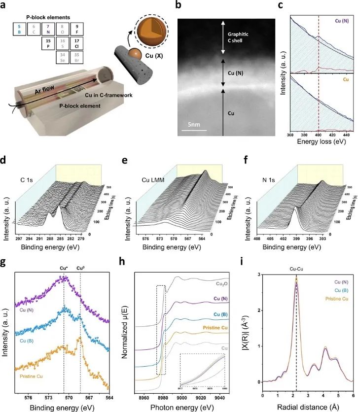 最新Nature子刊：Cu催化劑性能不夠好？加點準石墨和摻雜劑