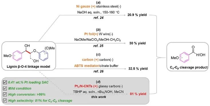 ?JACS：首次報道，即最佳性能！Pt1/N-CNTs在環境條件下可高效和選擇性的電催化C-C鍵裂解