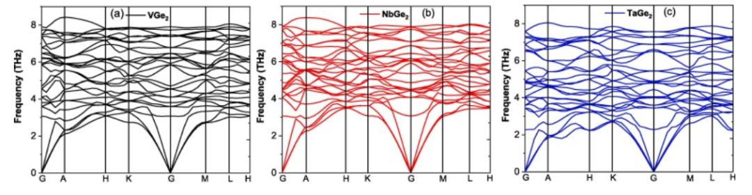 【純計算】Results phys.：MGe2（M=V，Nb和Ta）的機械、熱、電子、光學和超導性能研究