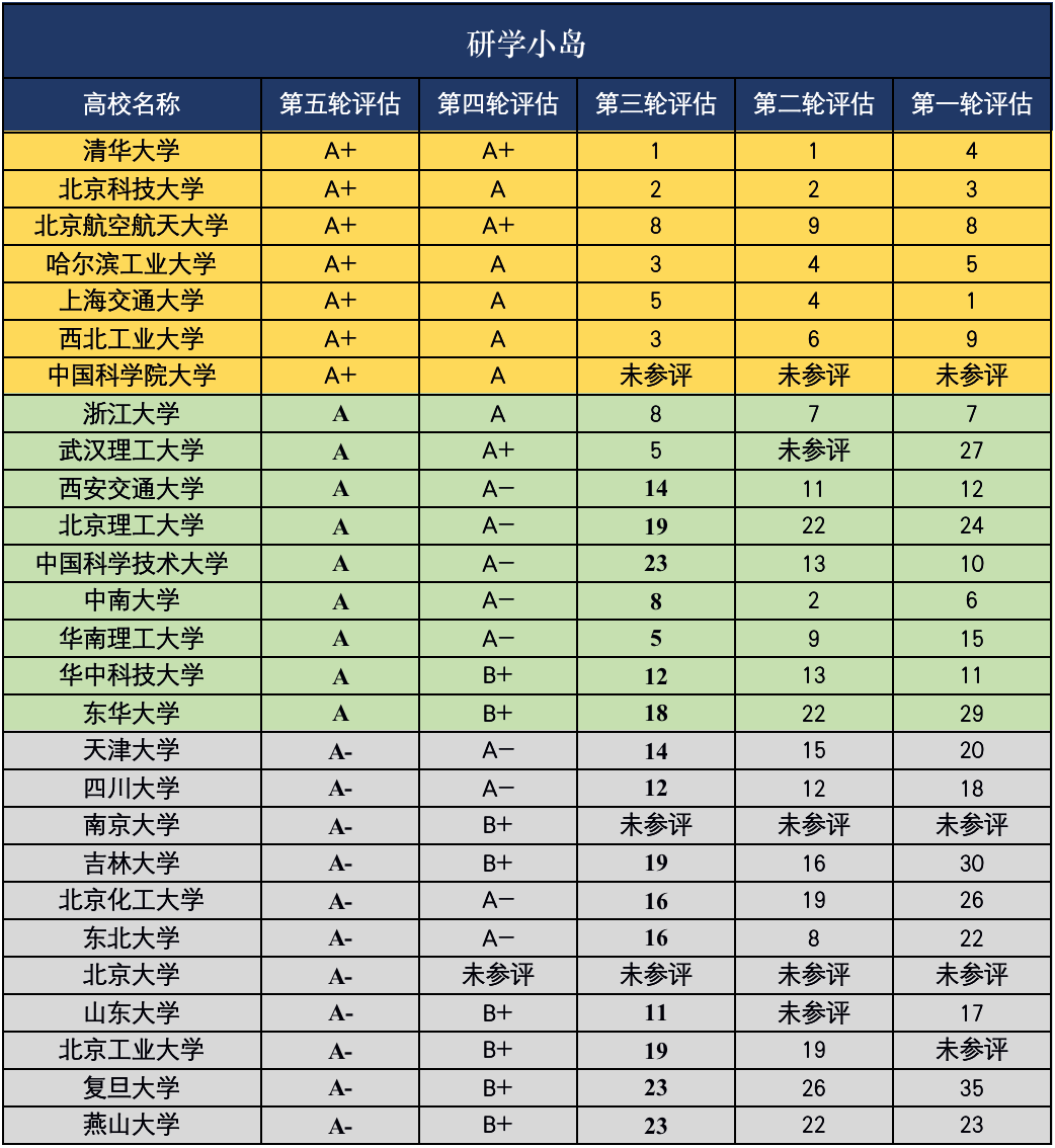 重磅！材料科學與工程第五輪學科評估！2匹黑馬，1顆遺珠