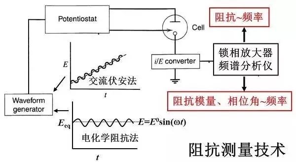 干貨丨秒懂電化學交流阻抗（EIS）以及ZSimpWin軟件擬合