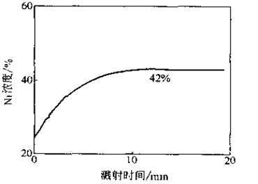 超全面對比講解兩種重要表面分析技術——AES和XPS