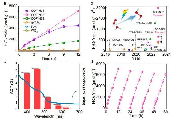 【DFT+實驗】北京大學Nature子刊：COF中引入電子給體，促進光催化H2O2合成