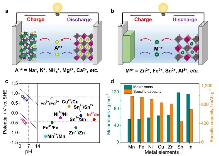 吳先勇?JACS：三價金屬銦實現水系電池的高容量、高效率、低極化
