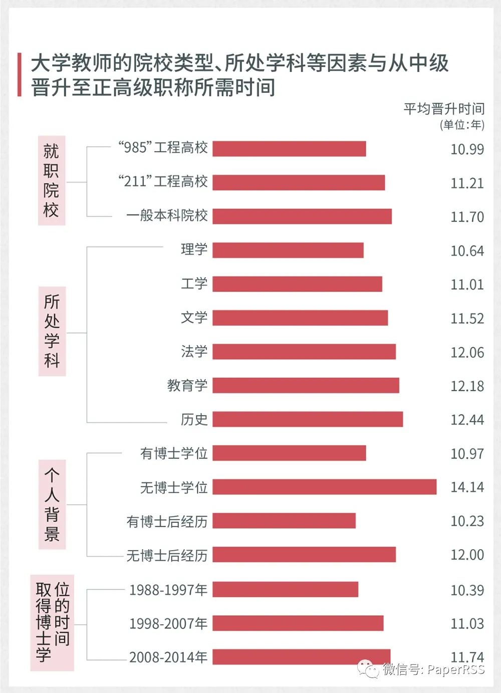 大學教師從中級晉升到正高級職稱需要多少時間？