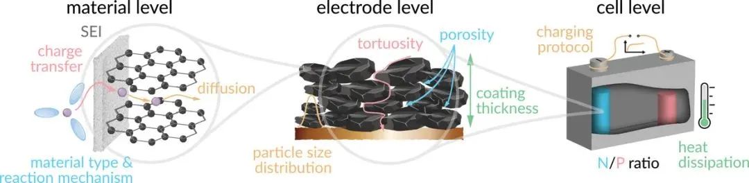 ?吉森大學&以色列理工AEM: 鋰離子電池的快充材料綜述