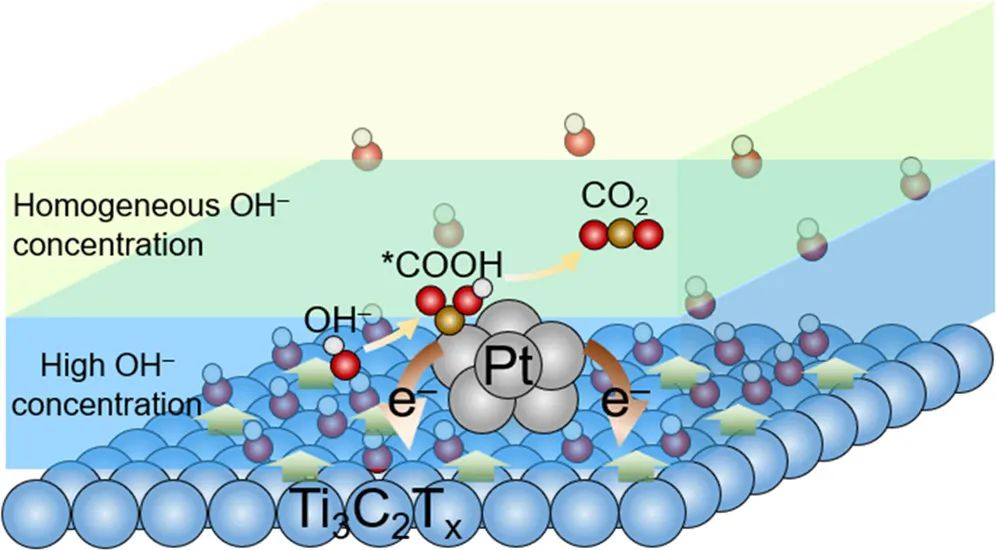 麥立強(qiáng)&王子運(yùn)JACS：最高值！Ptc/Ti3C2Tx實(shí)現(xiàn)超穩(wěn)定的MOR