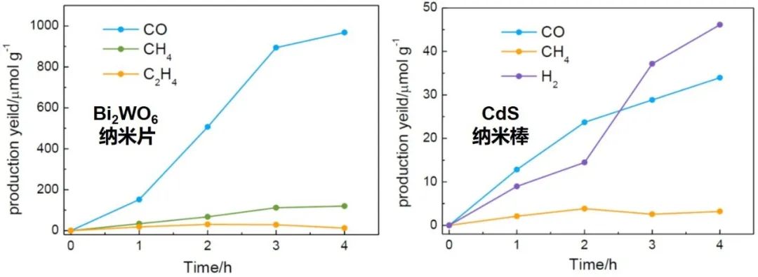 魔法又來？光催化CO?還原：沒有CO?，也能得到CO、甲烷、乙烯？？